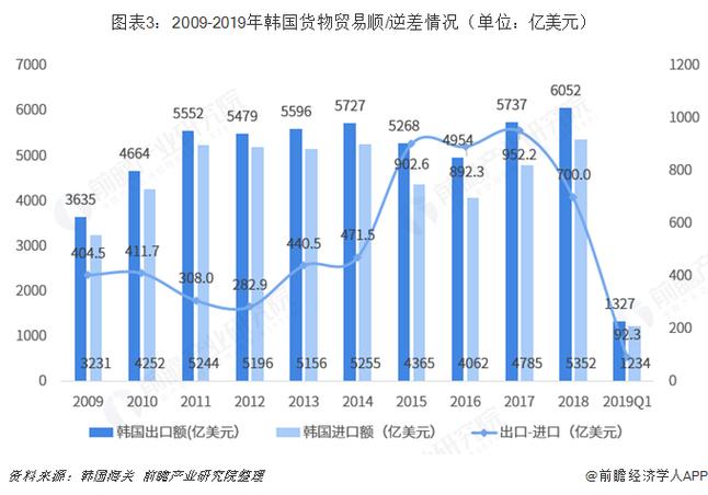 2018年中國與韓國雙邊貿(mào)易全景圖附中韓主要進出口產(chǎn)業(yè)數(shù)據(jù)