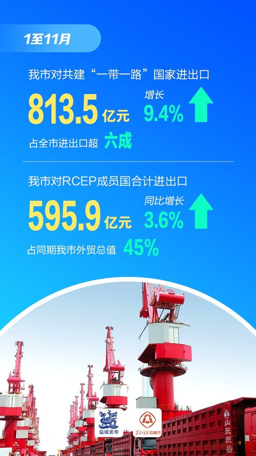 增長(zhǎng)6.5%，增速全省第四 鹽城貨物貿(mào)易進(jìn)出口跑出“加速度”